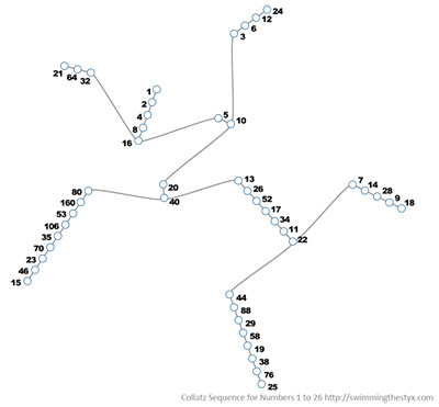 Directed graph showing the orbits of small numbers under the Collatz map.