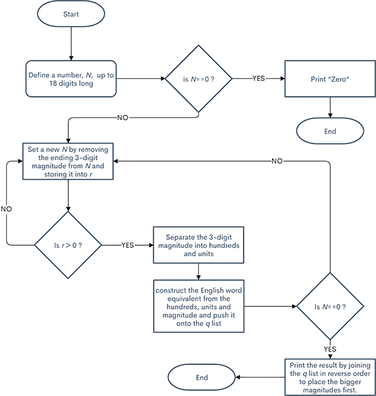 Flowchart showing the logic used to solve Project Euler 17